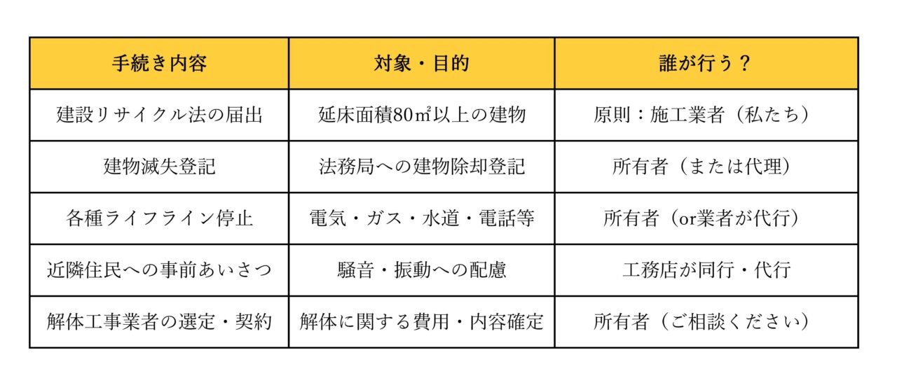 解体前に必要な主な手続き
